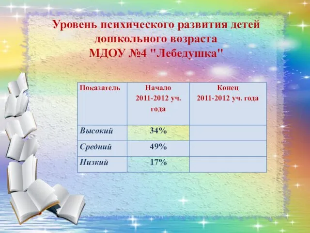 Уровень психического развития детей дошкольного возраста МДОУ №4 "Лебедушка"