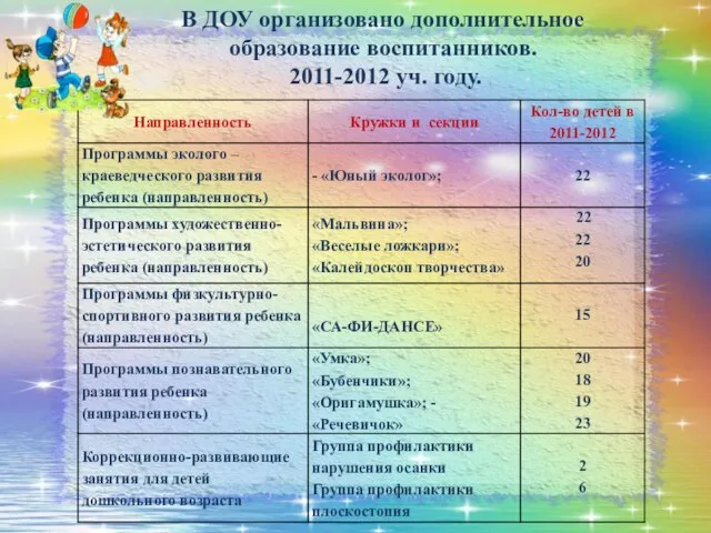 В ДОУ организовано дополнительное образование воспитанников. 2011-2012 уч. году.