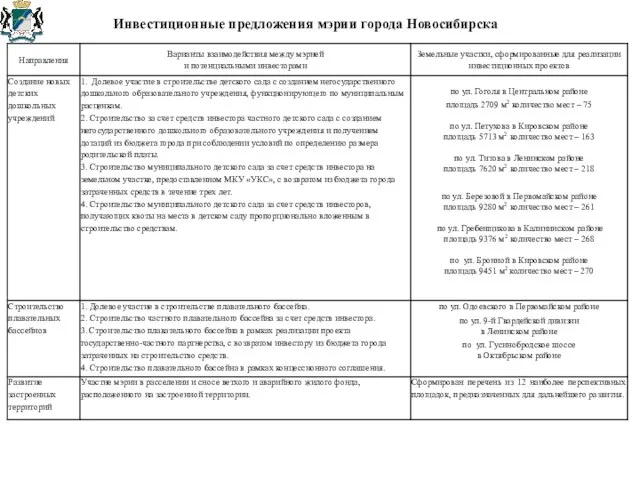 Инвестиционные предложения мэрии города Новосибирска