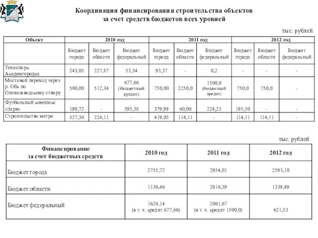 Координация финансирования строительства объектов за счет средств бюджетов всех уровней тыс. рублей тыс. рублей