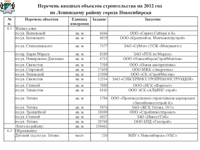 Перечень вводных объектов строительства на 2012 год по Ленинскому району города Новосибирска
