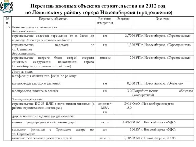 Перечень вводных объектов строительства на 2012 год по Ленинскому району города Новосибирска (продолжение)