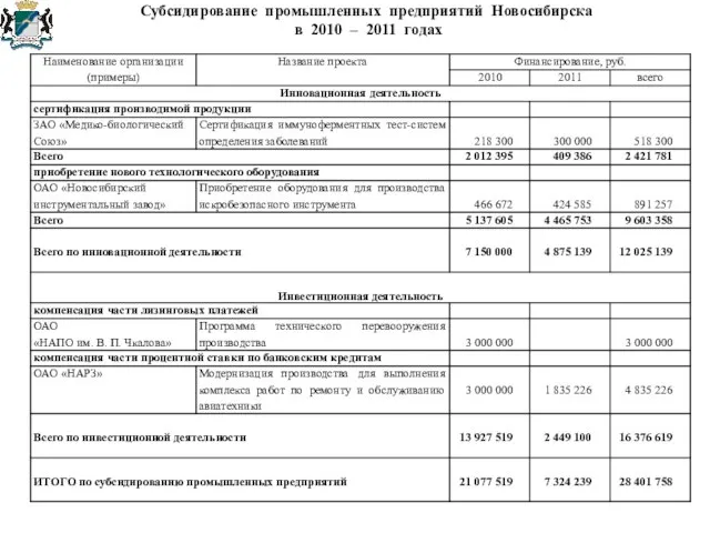 Субсидирование промышленных предприятий Новосибирска в 2010 – 2011 годах