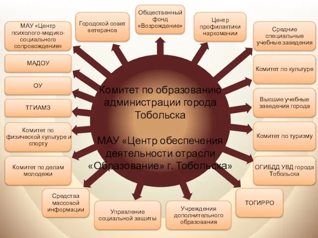 Комитет по образованию администрации города Тобольска МАУ «Центр обеспечения деятельности отрасли «Образование» г. Тобольска»