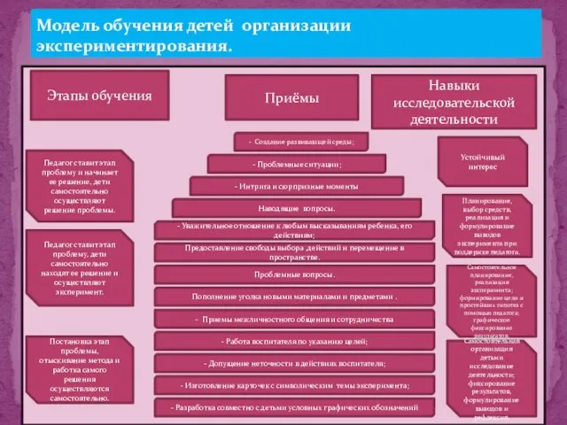 Модель обучения детей организации экспериментирования. Этапы обучения Приёмы Навыки исследовательской деятельности Педагог