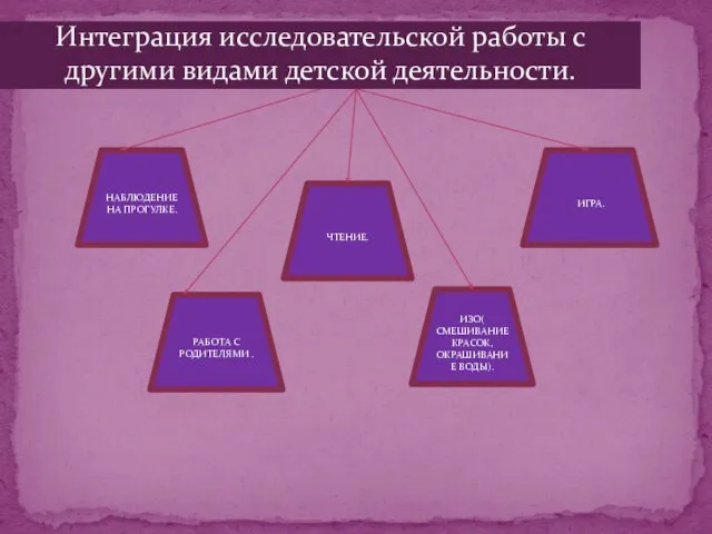 Интеграция исследовательской работы с другими видами детской деятельности. ЧТЕНИЕ. ИГРА. НАБЛЮДЕНИЕ НА