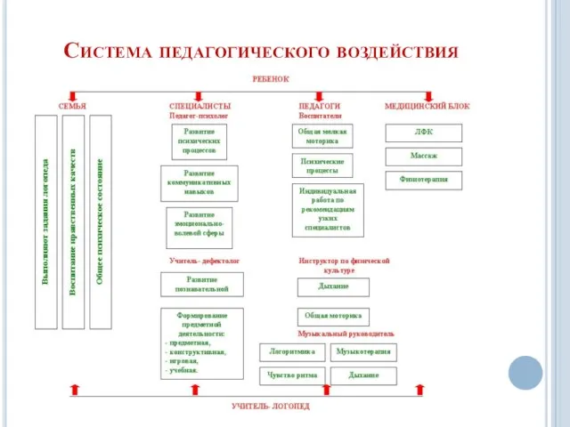 Система педагогического воздействия