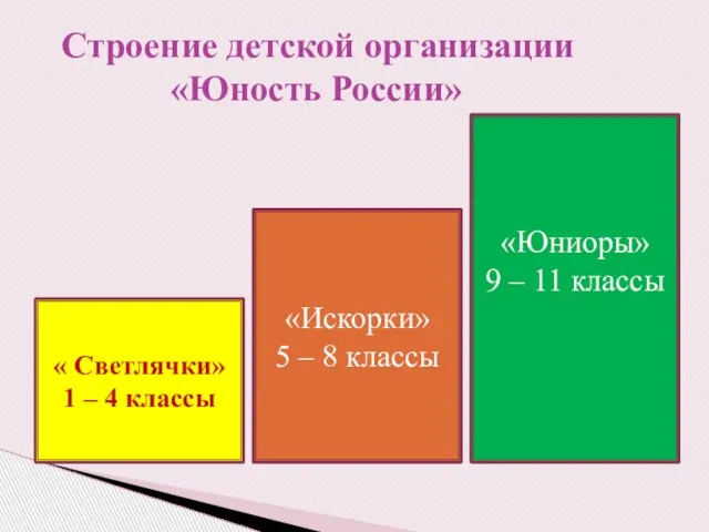 Строение детской организации «Юность России» « Светлячки» 1 – 4 классы «Искорки»