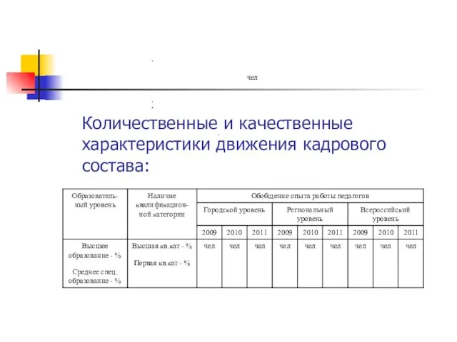 Количественные и качественные характеристики движения кадрового состава: чел