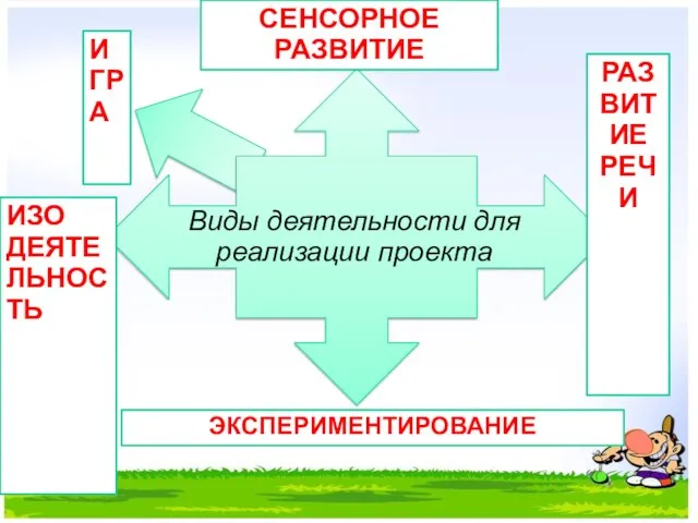 ИГРА РАЗВИТИЕ РЕЧИ СЕНСОРНОЕ РАЗВИТИЕ ЭКСПЕРИМЕНТИРОВАНИЕ ИЗО ДЕЯТЕЛЬНОСТЬ Виды деятельности для реализации проекта