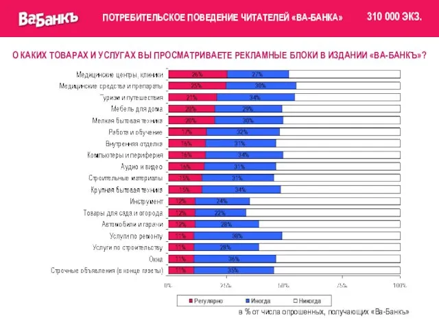 О КАКИХ ТОВАРАХ И УСЛУГАХ ВЫ ПРОСМАТРИВАЕТЕ РЕКЛАМНЫЕ БЛОКИ В ИЗДАНИИ «ВА-БАНКЪ»?