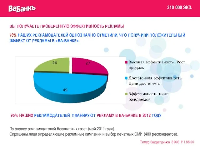 ВЫ ПОЛУЧАЕТЕ ПРОВЕРЕННУЮ ЭФФЕКТИВНОСТЬ РЕКЛАМЫ Тимур Бадретдинов 8 906 111 88 00