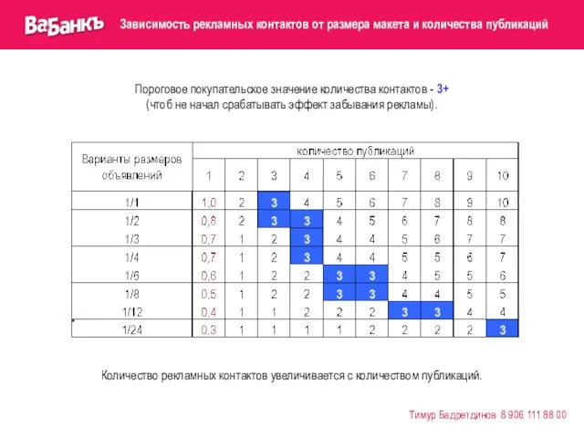 Количество рекламных контактов увеличивается с количеством публикаций. Пороговое покупательское значение количества контактов