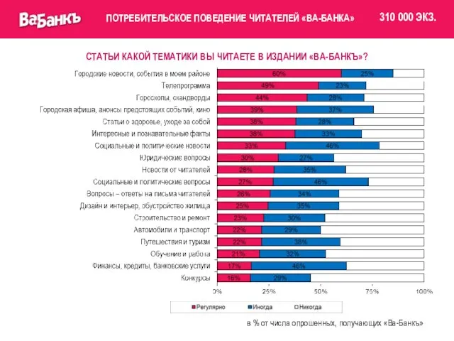 СТАТЬИ КАКОЙ ТЕМАТИКИ ВЫ ЧИТАЕТЕ В ИЗДАНИИ «ВА-БАНКЪ»? в % от числа