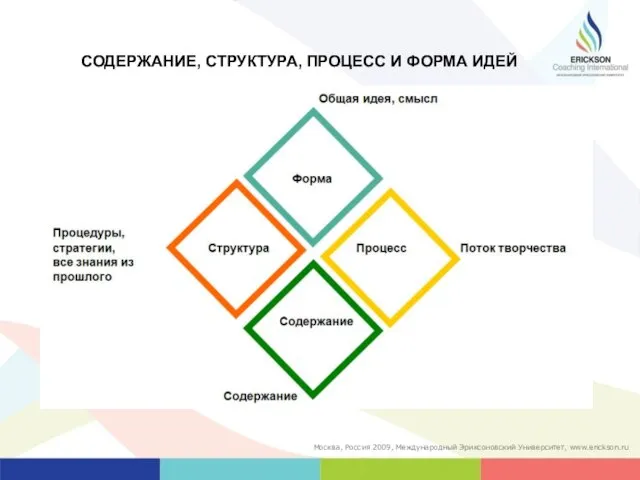 СОДЕРЖАНИЕ, СТРУКТУРА, ПРОЦЕСС И ФОРМА ИДЕЙ