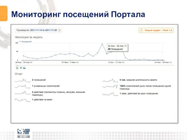 Мониторинг посещений Портала