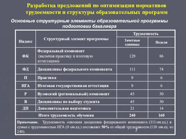 Разработка предложений по оптимизации нормативов трудоемкости и структуры образовательных программ Основные структурные