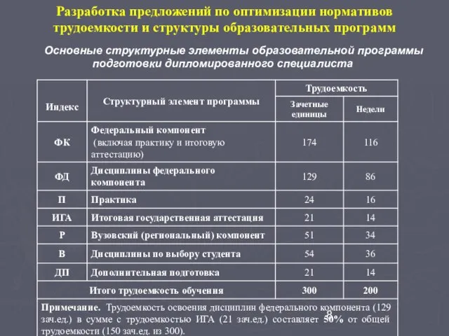 Разработка предложений по оптимизации нормативов трудоемкости и структуры образовательных программ Основные структурные