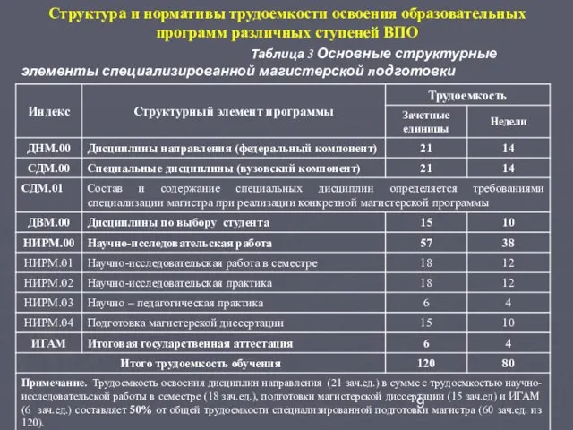 Структура и нормативы трудоемкости освоения образовательных программ различных ступеней ВПО Таблица 3