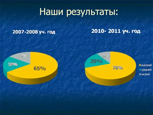 Наши результаты: 20% 2010- 2011 уч. год 65%