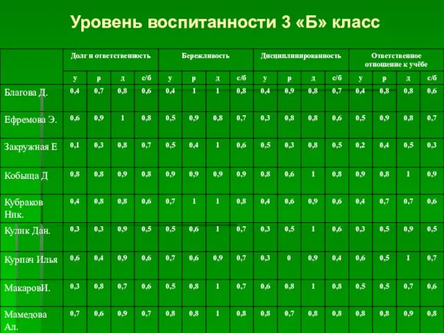 Уровень воспитанности 3 «Б» класс