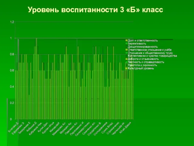 Уровень воспитанности 3 «Б» класс