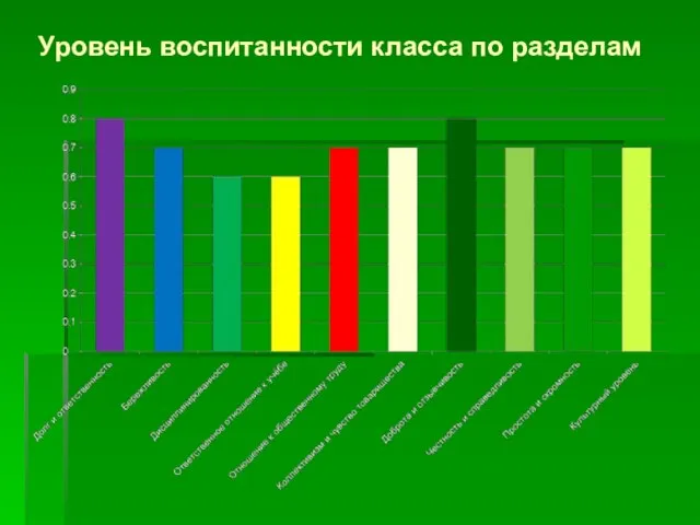 Уровень воспитанности класса по разделам