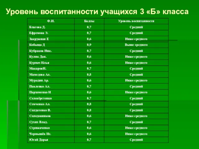 Уровень воспитанности учащихся 3 «Б» класса