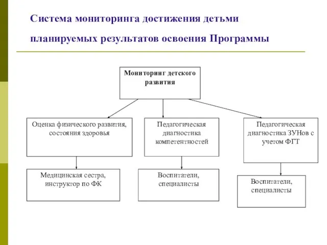 Система мониторинга достижения детьми планируемых результатов освоения Программы