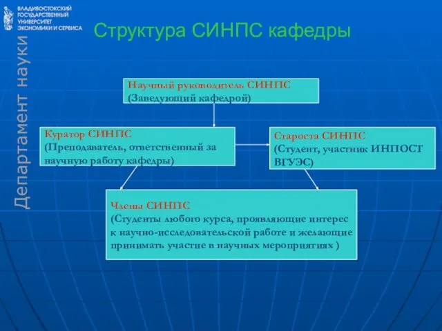 Структура СИНПС кафедры Научный руководитель СИНПС (Заведующий кафедрой) Куратор СИНПС (Преподаватель, ответственный