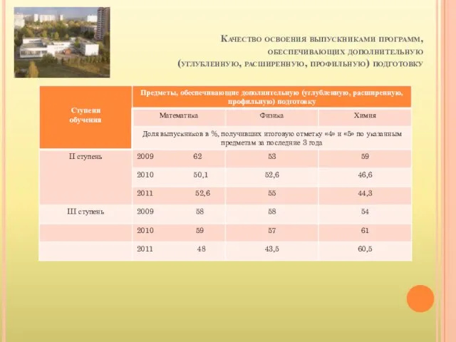 Качество освоения выпускниками программ, обеспечивающих дополнительную (углубленную, расширенную, профильную) подготовку