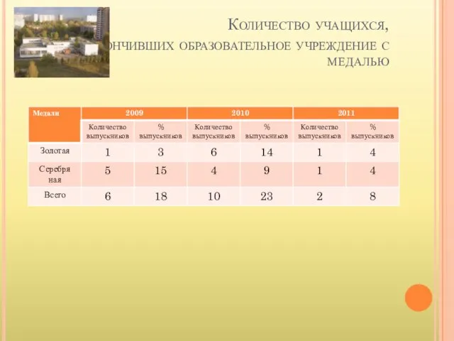 Количество учащихся, закончивших образовательное учреждение с медалью