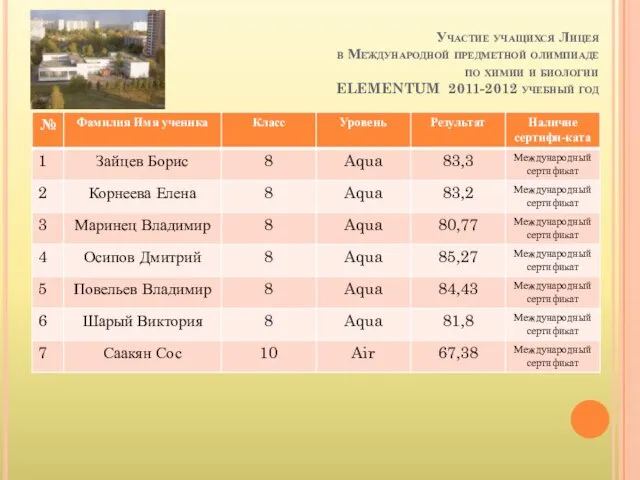 Участие учащихся Лицея в Международной предметной олимпиаде по химии и биологии ELEMENTUM 2011-2012 учебный год