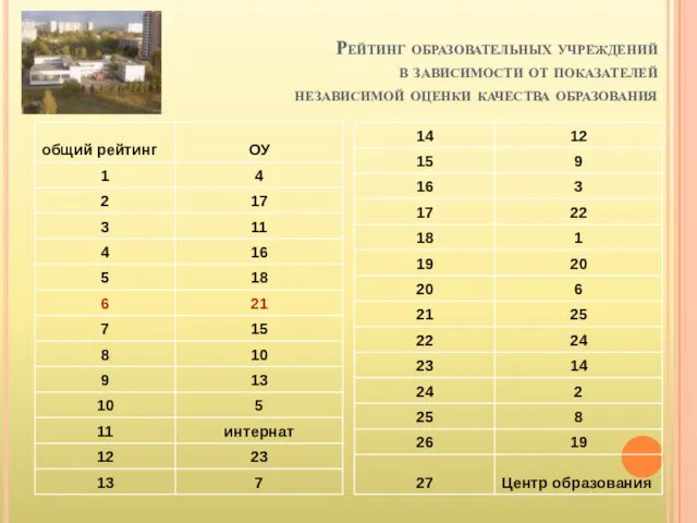 Рейтинг образовательных учреждений в зависимости от показателей независимой оценки качества образования