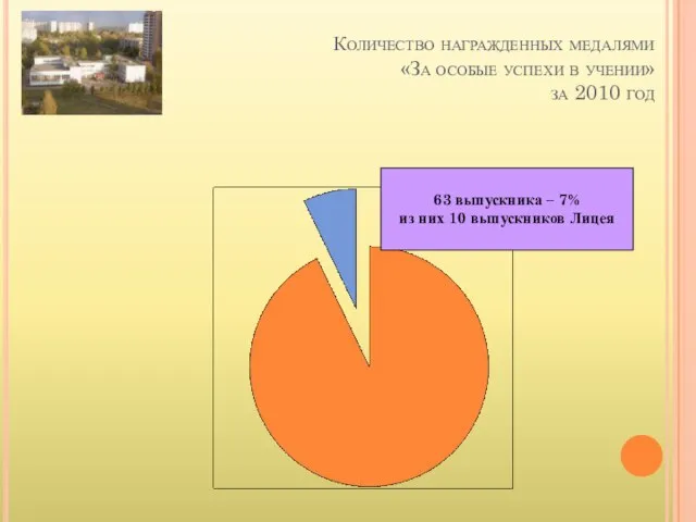 Количество награжденных медалями «За особые успехи в учении» за 2010 год 63