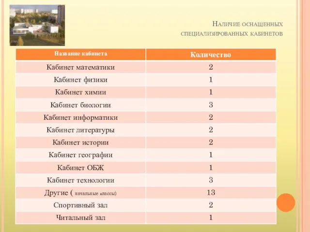 Наличие оснащенных специализированных кабинетов