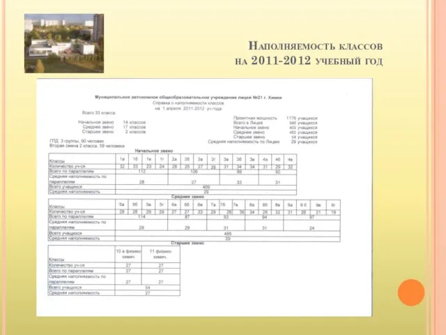 Наполняемость классов на 2011-2012 учебный год