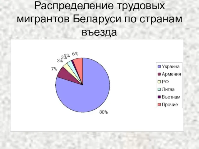 Распределение трудовых мигрантов Беларуси по странам въезда