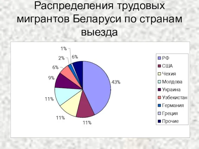 Распределения трудовых мигрантов Беларуси по странам выезда