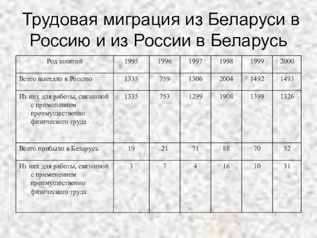 Трудовая миграция из Беларуси в Россию и из России в Беларусь