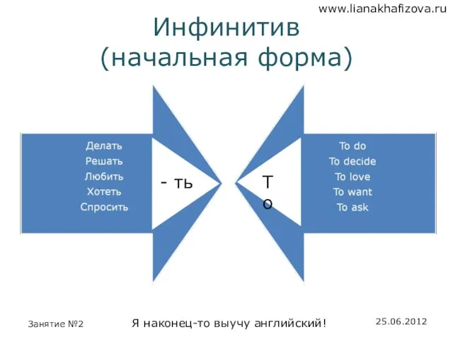 Инфинитив (начальная форма) Ti ещ - ть To