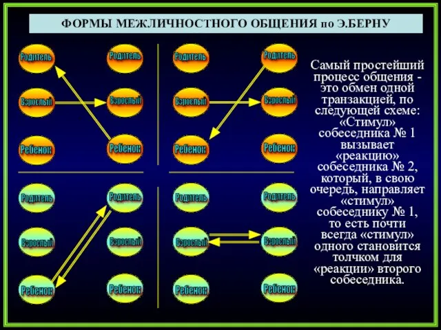 ФОРМЫ МЕЖЛИЧНОСТНОГО ОБЩЕНИЯ по Э.БЕРНУ Родитель Взрослый Ребенок Родитель Взрослый Ребенок Родитель