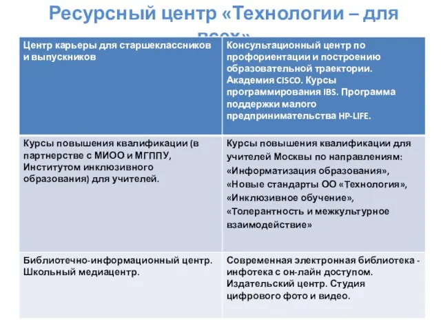 Ресурсный центр «Технологии – для всех»