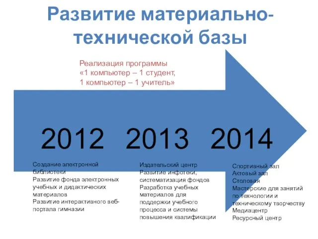 Развитие материально-технической базы Создание электронной библиотеки Развитие фонда электронных учебных и дидактических