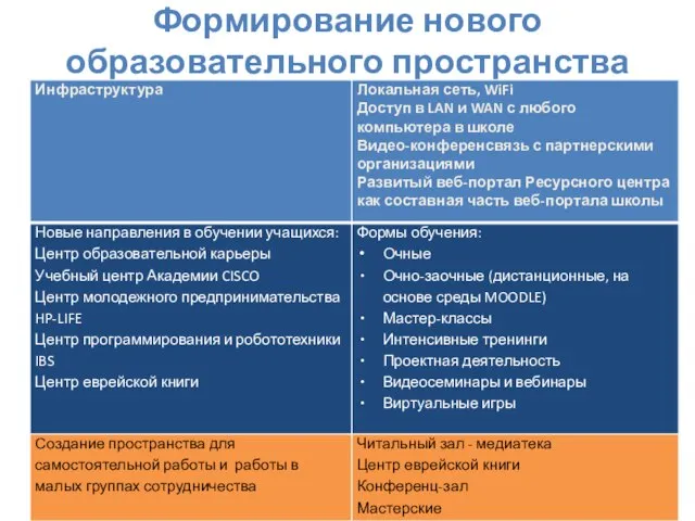 Формирование нового образовательного пространства