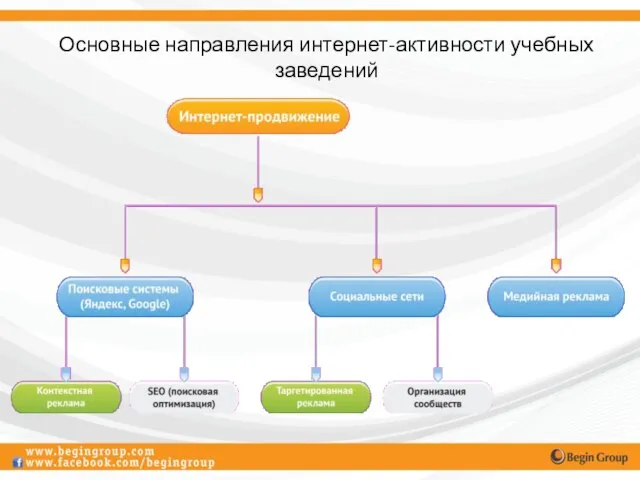 Основные направления интернет-активности учебных заведений