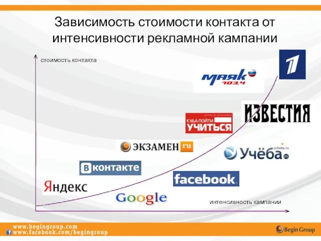 Зависимость стоимости контакта от интенсивности рекламной кампании интенсивность кампании стоимость контакта