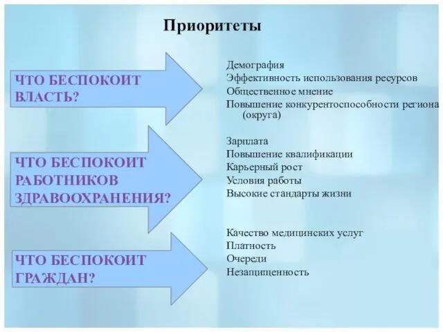 Демография Эффективность использования ресурсов Общественное мнение Повышение конкурентоспособности региона (округа) Зарплата Повышение