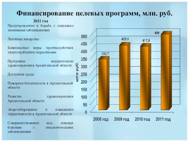 Финансирование целевых программ, млн. руб. 2011 год Предупреждение и борьба с социально