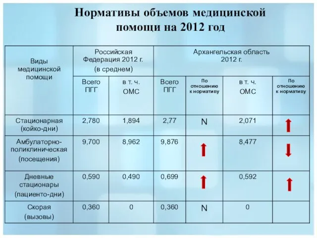 Нормативы объемов медицинской помощи на 2012 год